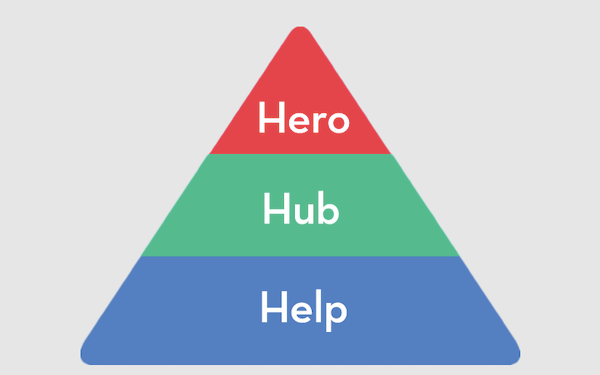 Mô hình Hero-Hub-Help trong chiến lược marketing của Vinamilk giúp thương hiệu này tăng cường sự hiện diện trên thị trường