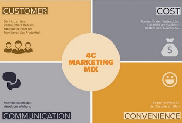 Marketing Mix 4C gồm: Customer, cost, communication, convenience